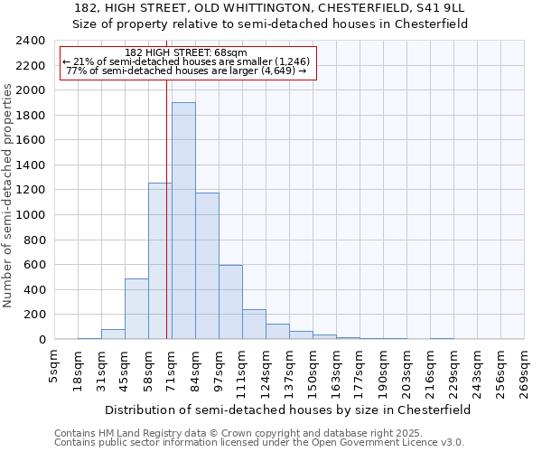 182, HIGH STREET, OLD WHITTINGTON, CHESTERFIELD, S41 9LL: Size of property relative to semi-detached houses houses in Chesterfield