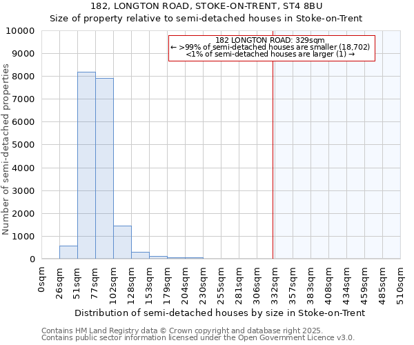 182, LONGTON ROAD, STOKE-ON-TRENT, ST4 8BU: Size of property relative to semi-detached houses houses in Stoke-on-Trent