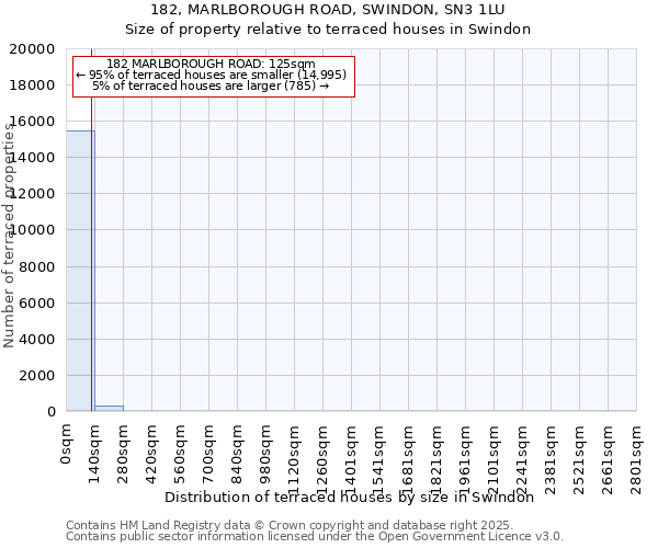 182, MARLBOROUGH ROAD, SWINDON, SN3 1LU: Size of property relative to terraced houses houses in Swindon