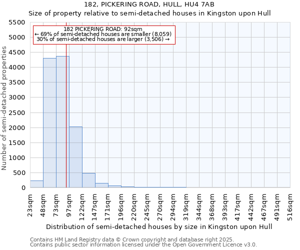 182, PICKERING ROAD, HULL, HU4 7AB: Size of property relative to semi-detached houses houses in Kingston upon Hull