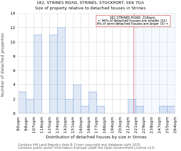 182, STRINES ROAD, STRINES, STOCKPORT, SK6 7GA: Size of property relative to detached houses houses in Strines