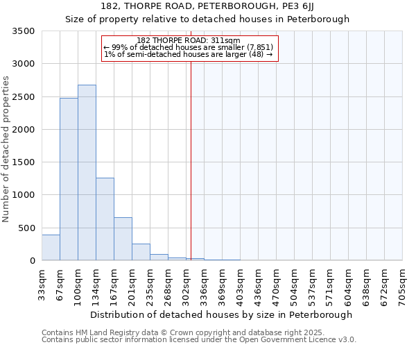 182, THORPE ROAD, PETERBOROUGH, PE3 6JJ: Size of property relative to detached houses houses in Peterborough