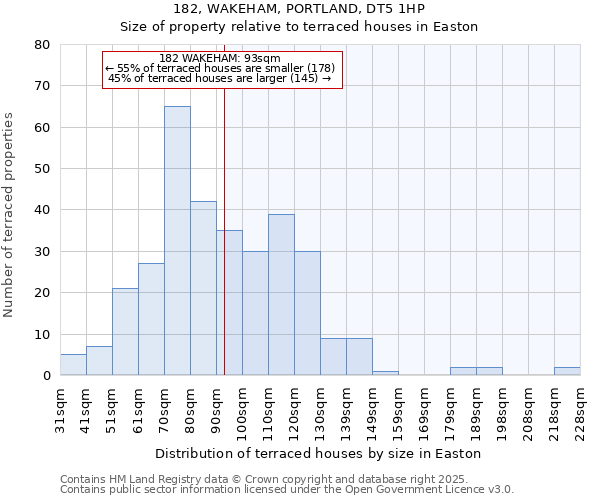 182, WAKEHAM, PORTLAND, DT5 1HP: Size of property relative to terraced houses houses in Easton