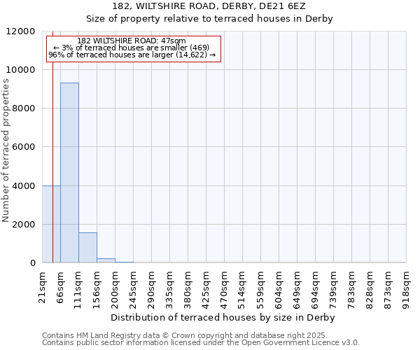 182, WILTSHIRE ROAD, DERBY, DE21 6EZ: Size of property relative to terraced houses houses in Derby