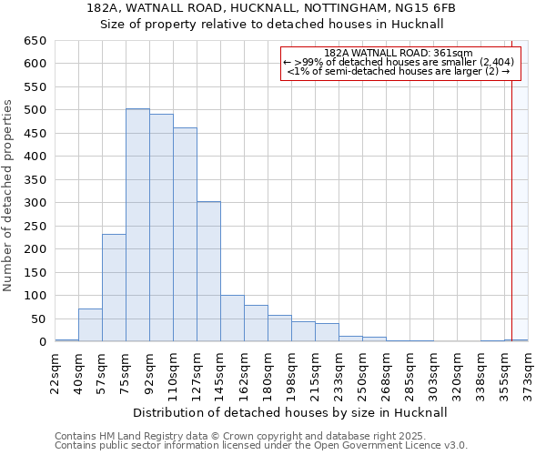 182A, WATNALL ROAD, HUCKNALL, NOTTINGHAM, NG15 6FB: Size of property relative to detached houses houses in Hucknall