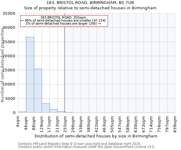 183, BRISTOL ROAD, BIRMINGHAM, B5 7UB: Size of property relative to semi-detached houses houses in Birmingham