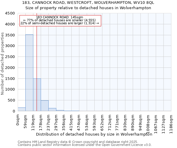 183, CANNOCK ROAD, WESTCROFT, WOLVERHAMPTON, WV10 8QL: Size of property relative to detached houses houses in Wolverhampton