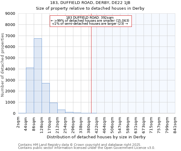 183, DUFFIELD ROAD, DERBY, DE22 1JB: Size of property relative to detached houses houses in Derby