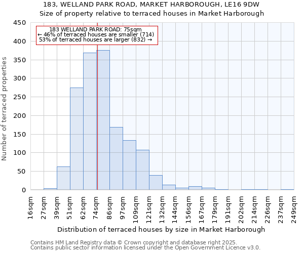 183, WELLAND PARK ROAD, MARKET HARBOROUGH, LE16 9DW: Size of property relative to terraced houses houses in Market Harborough