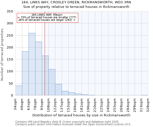 184, LINKS WAY, CROXLEY GREEN, RICKMANSWORTH, WD3 3RN: Size of property relative to terraced houses houses in Rickmansworth