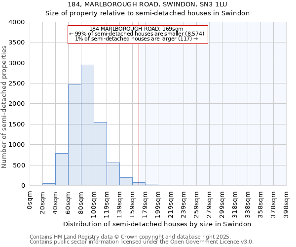 184, MARLBOROUGH ROAD, SWINDON, SN3 1LU: Size of property relative to semi-detached houses houses in Swindon