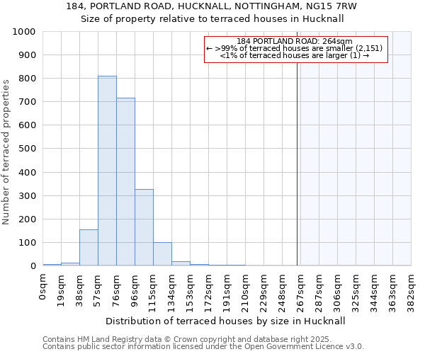 184, PORTLAND ROAD, HUCKNALL, NOTTINGHAM, NG15 7RW: Size of property relative to terraced houses houses in Hucknall