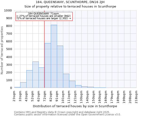 184, QUEENSWAY, SCUNTHORPE, DN16 2JH: Size of property relative to terraced houses houses in Scunthorpe
