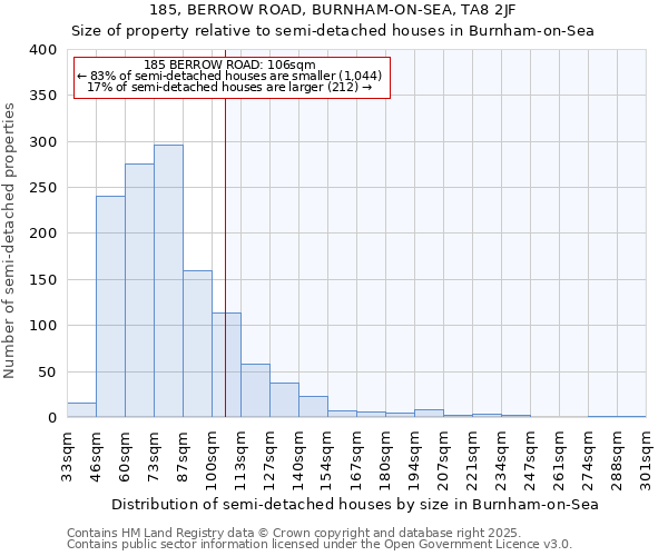 185, BERROW ROAD, BURNHAM-ON-SEA, TA8 2JF: Size of property relative to semi-detached houses houses in Burnham-on-Sea