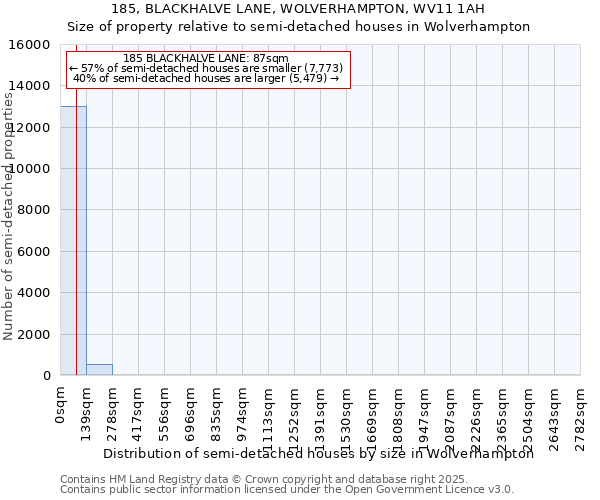 185, BLACKHALVE LANE, WOLVERHAMPTON, WV11 1AH: Size of property relative to semi-detached houses houses in Wolverhampton