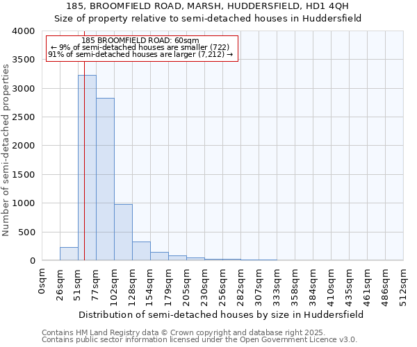 185, BROOMFIELD ROAD, MARSH, HUDDERSFIELD, HD1 4QH: Size of property relative to semi-detached houses houses in Huddersfield