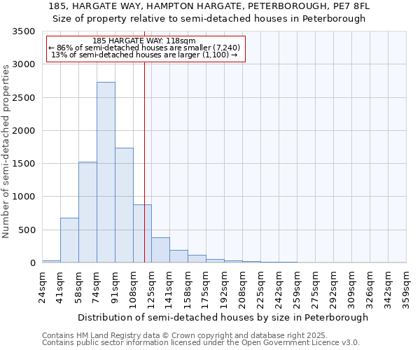 185, HARGATE WAY, HAMPTON HARGATE, PETERBOROUGH, PE7 8FL: Size of property relative to semi-detached houses houses in Peterborough