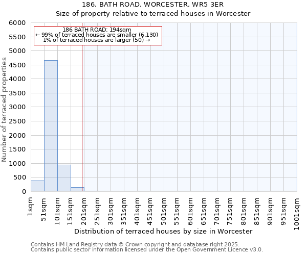 186, BATH ROAD, WORCESTER, WR5 3ER: Size of property relative to terraced houses houses in Worcester