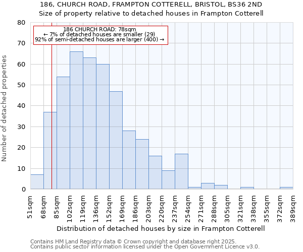 186, CHURCH ROAD, FRAMPTON COTTERELL, BRISTOL, BS36 2ND: Size of property relative to detached houses houses in Frampton Cotterell