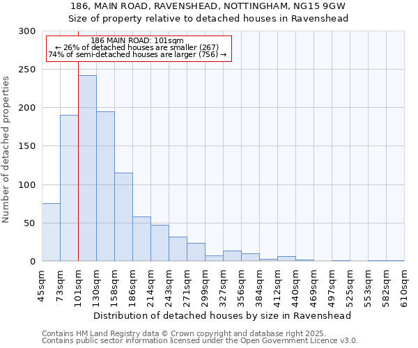 186, MAIN ROAD, RAVENSHEAD, NOTTINGHAM, NG15 9GW: Size of property relative to detached houses houses in Ravenshead