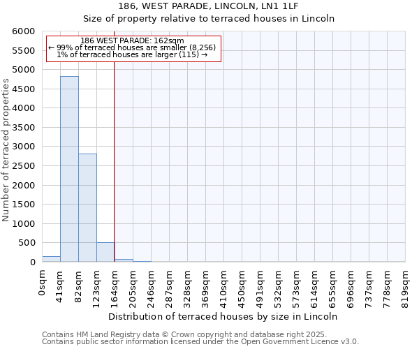 186, WEST PARADE, LINCOLN, LN1 1LF: Size of property relative to terraced houses houses in Lincoln