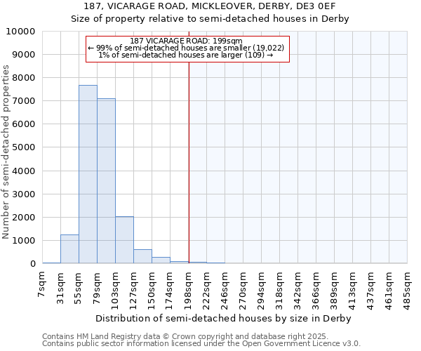 187, VICARAGE ROAD, MICKLEOVER, DERBY, DE3 0EF: Size of property relative to semi-detached houses houses in Derby