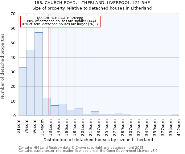 188, CHURCH ROAD, LITHERLAND, LIVERPOOL, L21 5HE: Size of property relative to detached houses houses in Litherland