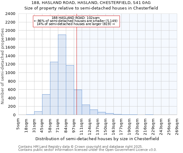 188, HASLAND ROAD, HASLAND, CHESTERFIELD, S41 0AG: Size of property relative to semi-detached houses houses in Chesterfield