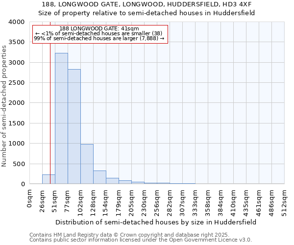 188, LONGWOOD GATE, LONGWOOD, HUDDERSFIELD, HD3 4XF: Size of property relative to semi-detached houses houses in Huddersfield