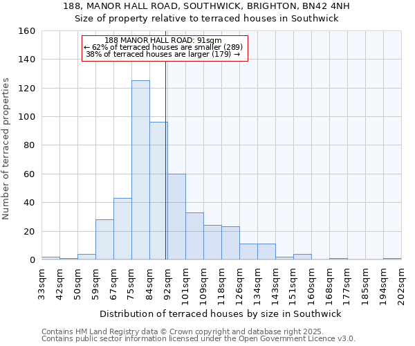 188, MANOR HALL ROAD, SOUTHWICK, BRIGHTON, BN42 4NH: Size of property relative to terraced houses houses in Southwick
