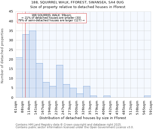 188, SQUIRREL WALK, FFOREST, SWANSEA, SA4 0UG: Size of property relative to detached houses houses in Fforest