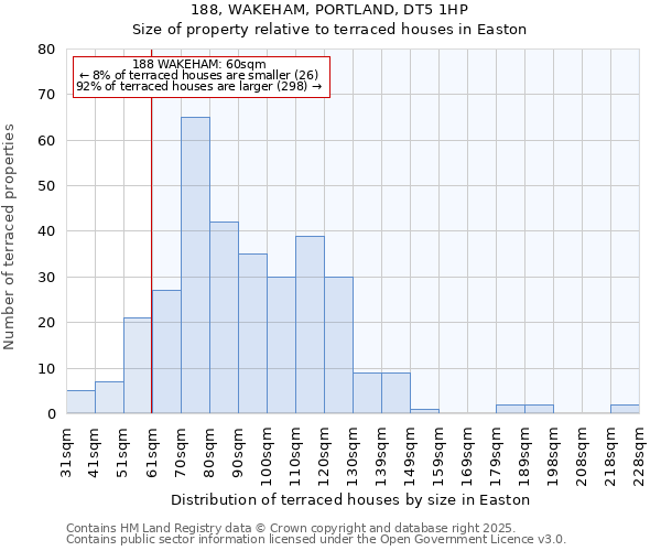 188, WAKEHAM, PORTLAND, DT5 1HP: Size of property relative to terraced houses houses in Easton
