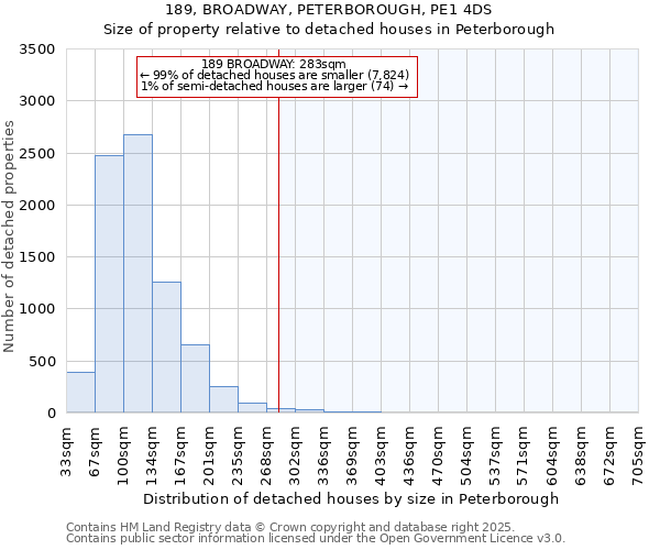 189, BROADWAY, PETERBOROUGH, PE1 4DS: Size of property relative to detached houses houses in Peterborough