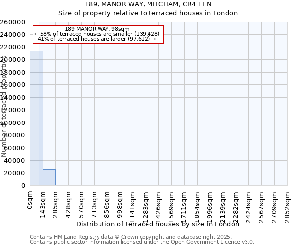 189, MANOR WAY, MITCHAM, CR4 1EN: Size of property relative to terraced houses houses in London