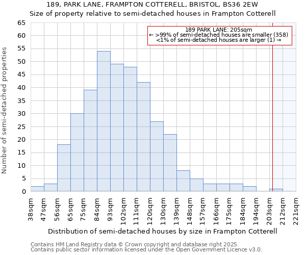 189, PARK LANE, FRAMPTON COTTERELL, BRISTOL, BS36 2EW: Size of property relative to semi-detached houses houses in Frampton Cotterell