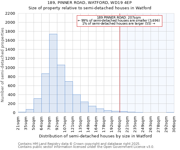 189, PINNER ROAD, WATFORD, WD19 4EP: Size of property relative to semi-detached houses houses in Watford