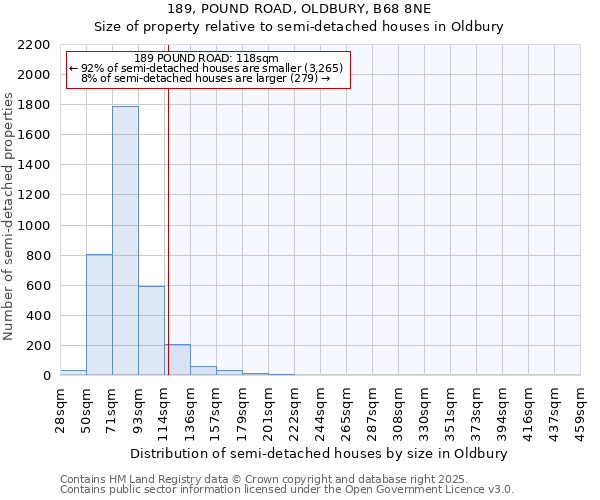 189, POUND ROAD, OLDBURY, B68 8NE: Size of property relative to semi-detached houses houses in Oldbury