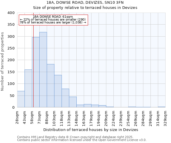 18A, DOWSE ROAD, DEVIZES, SN10 3FN: Size of property relative to terraced houses houses in Devizes