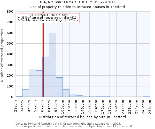 18A, NORWICH ROAD, THETFORD, IP24 2HT: Size of property relative to terraced houses houses in Thetford