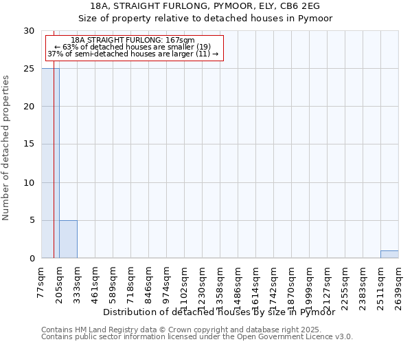 18A, STRAIGHT FURLONG, PYMOOR, ELY, CB6 2EG: Size of property relative to detached houses houses in Pymoor