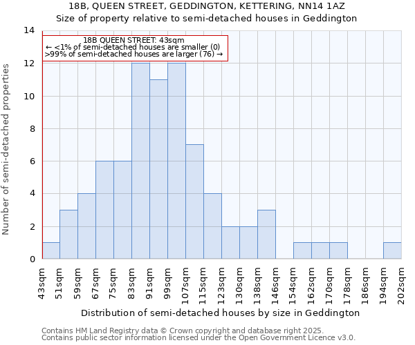 18B, QUEEN STREET, GEDDINGTON, KETTERING, NN14 1AZ: Size of property relative to semi-detached houses houses in Geddington