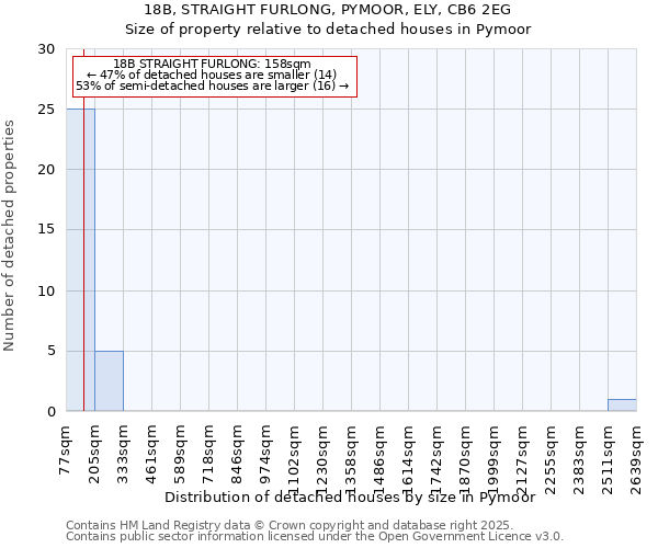 18B, STRAIGHT FURLONG, PYMOOR, ELY, CB6 2EG: Size of property relative to detached houses houses in Pymoor