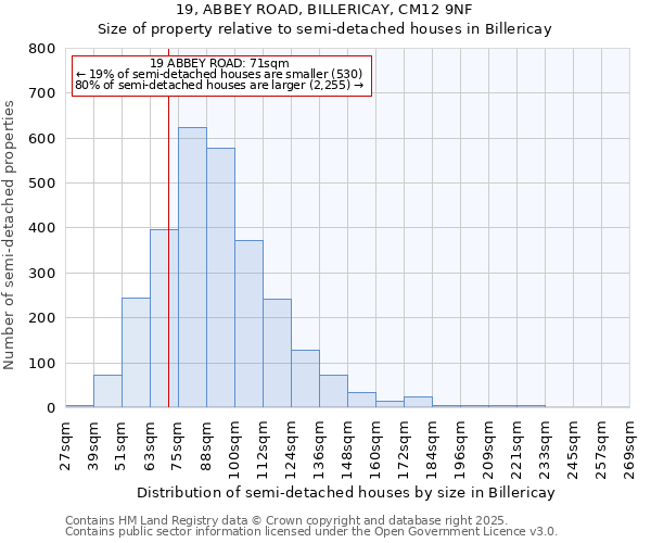 19, ABBEY ROAD, BILLERICAY, CM12 9NF: Size of property relative to semi-detached houses houses in Billericay