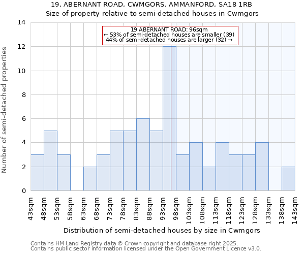 19, ABERNANT ROAD, CWMGORS, AMMANFORD, SA18 1RB: Size of property relative to semi-detached houses houses in Cwmgors
