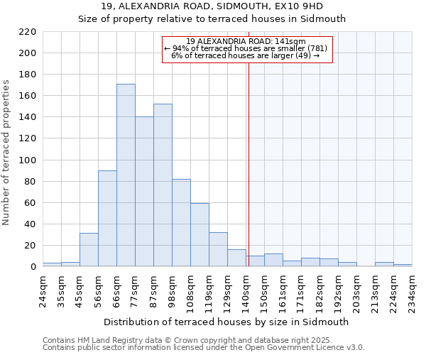 19, ALEXANDRIA ROAD, SIDMOUTH, EX10 9HD: Size of property relative to terraced houses houses in Sidmouth