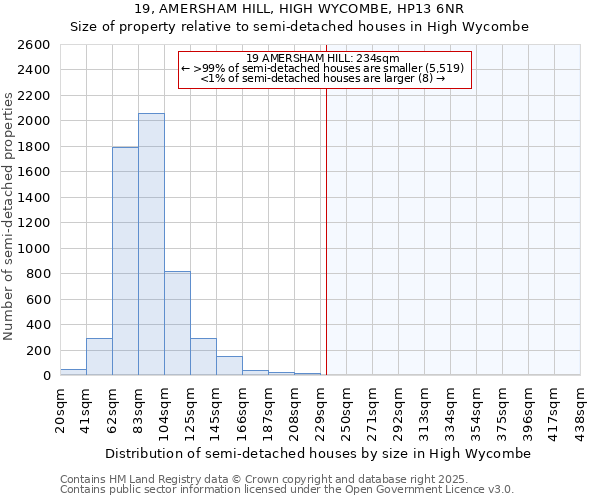 19, AMERSHAM HILL, HIGH WYCOMBE, HP13 6NR: Size of property relative to semi-detached houses houses in High Wycombe