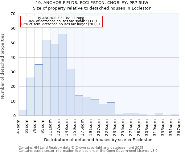 19, ANCHOR FIELDS, ECCLESTON, CHORLEY, PR7 5UW: Size of property relative to detached houses houses in Eccleston