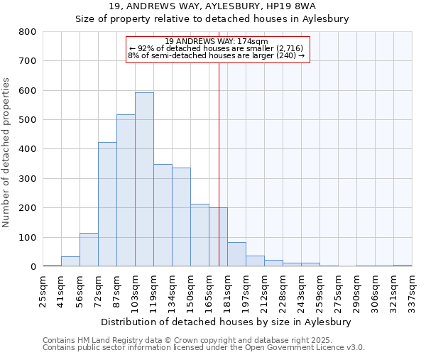 19, ANDREWS WAY, AYLESBURY, HP19 8WA: Size of property relative to detached houses houses in Aylesbury