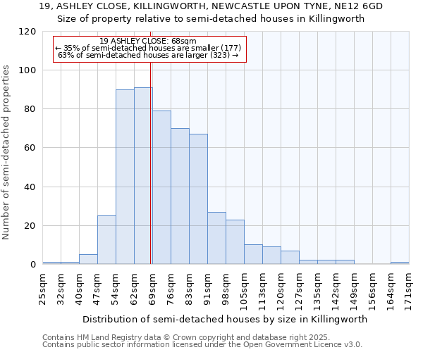 19, ASHLEY CLOSE, KILLINGWORTH, NEWCASTLE UPON TYNE, NE12 6GD: Size of property relative to semi-detached houses houses in Killingworth
