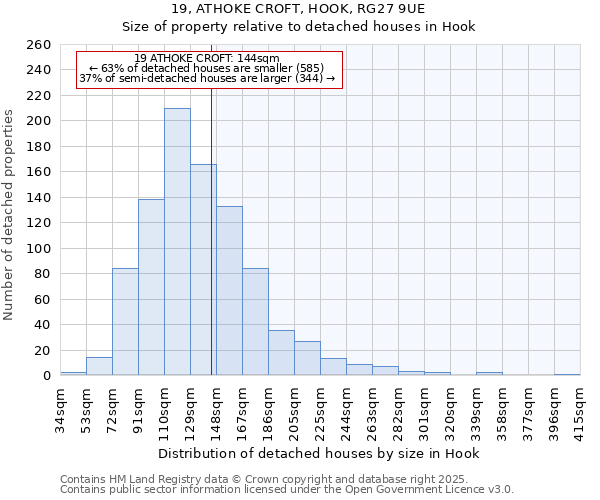 19, ATHOKE CROFT, HOOK, RG27 9UE: Size of property relative to detached houses houses in Hook
